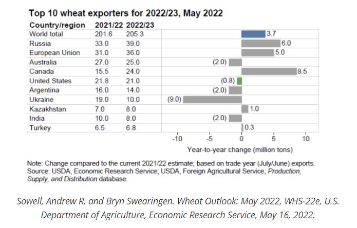 рынок пшеницы мировой экспорт